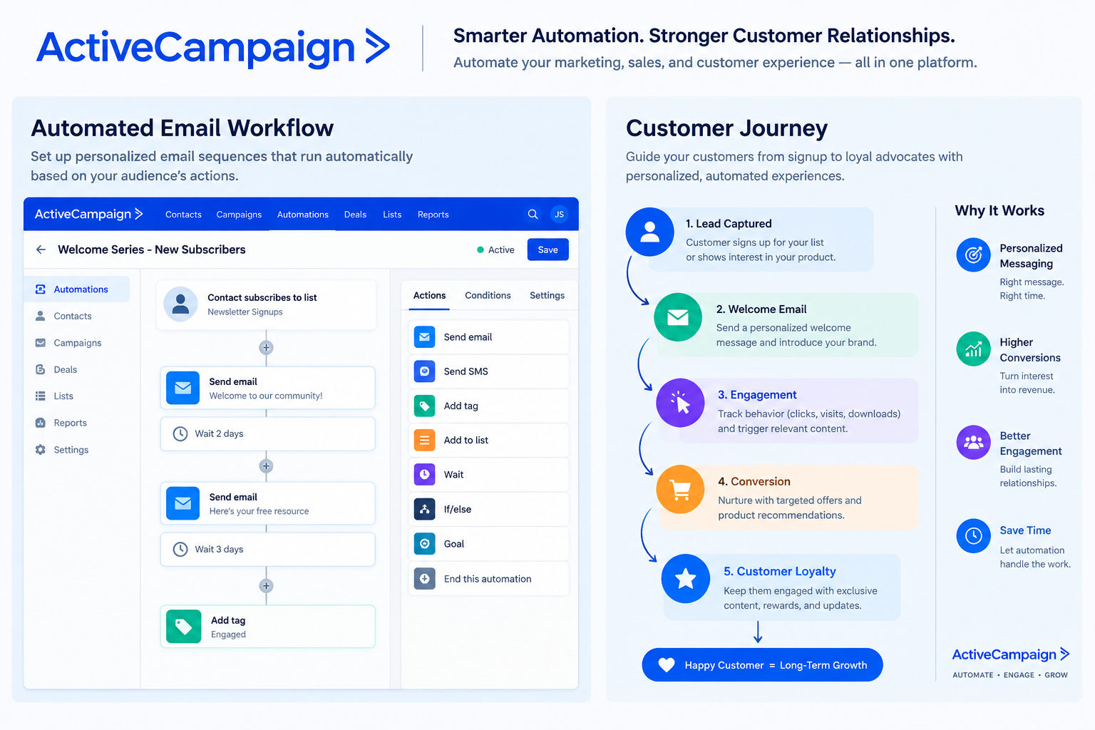 ActiveCampaign Marketing Automation Review