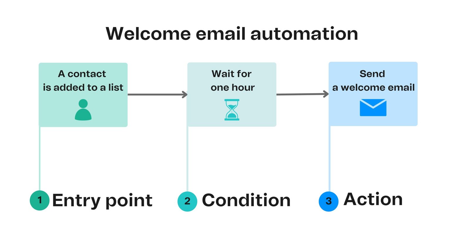 Brevo Marketing Automation