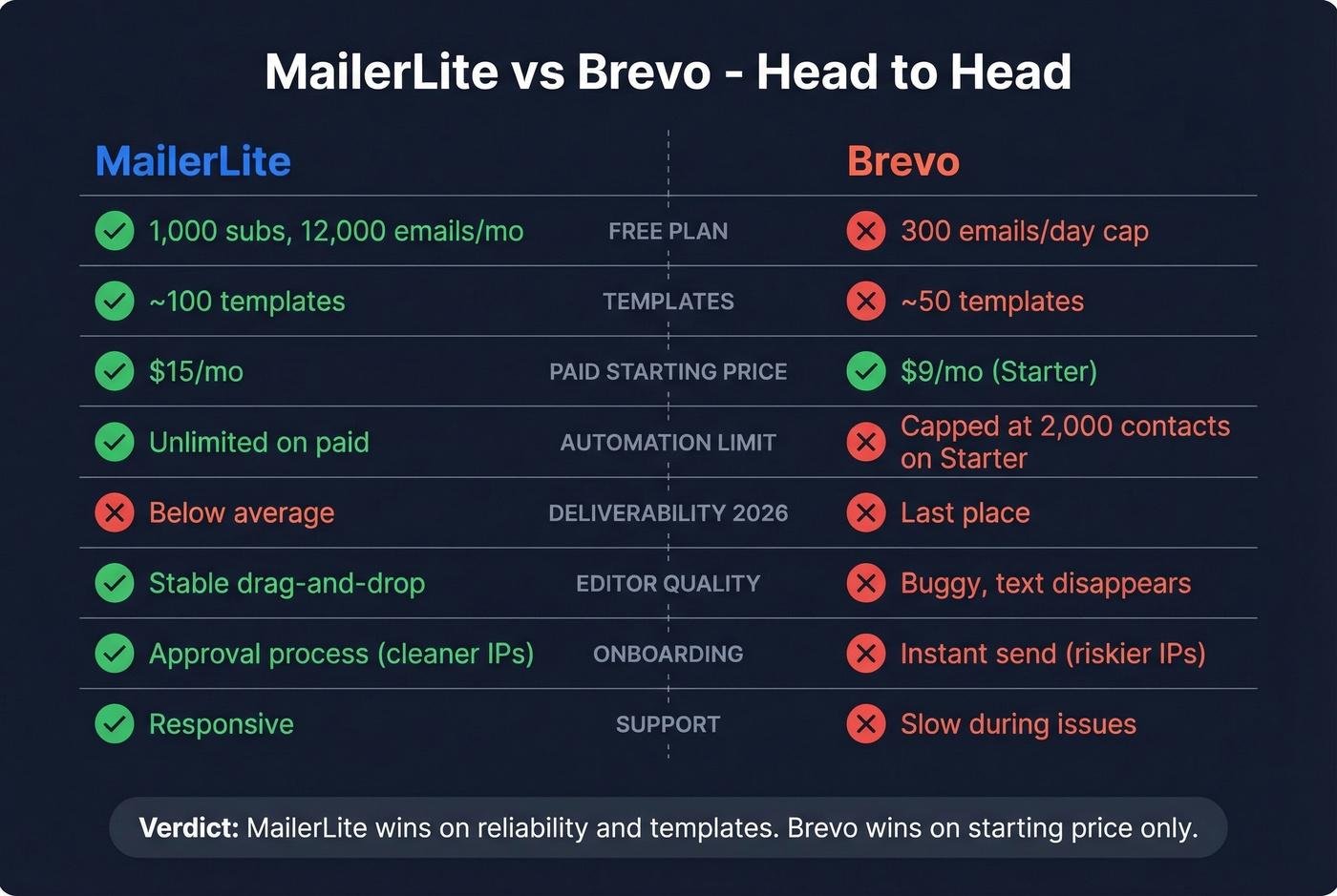 Brevo vs. Competitors